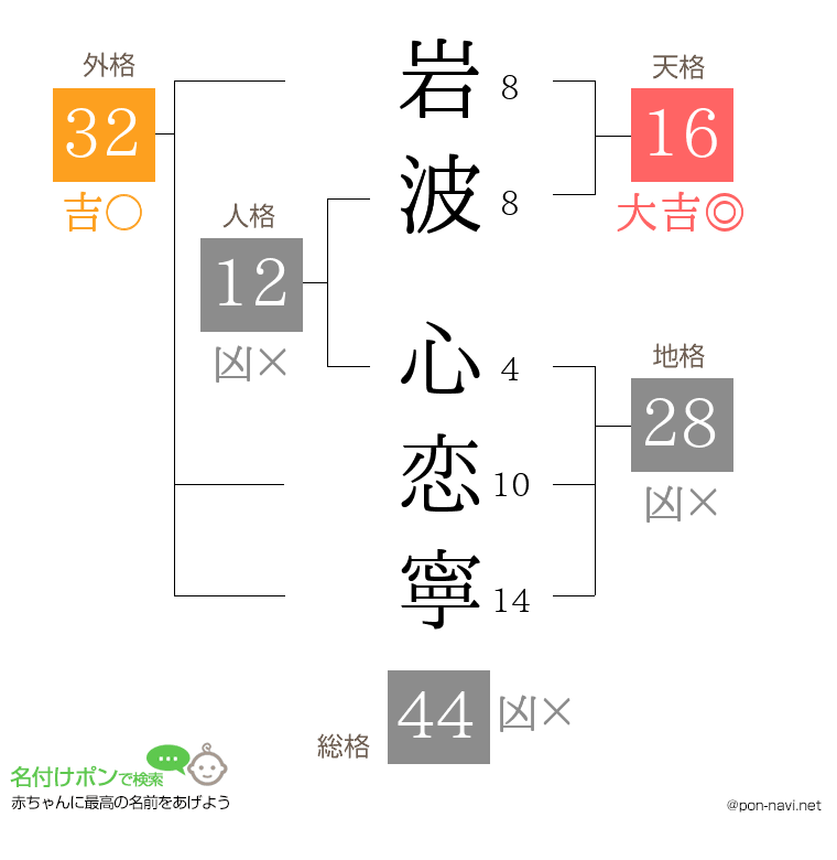 岩波 心恋寧さんの姓名判断結果