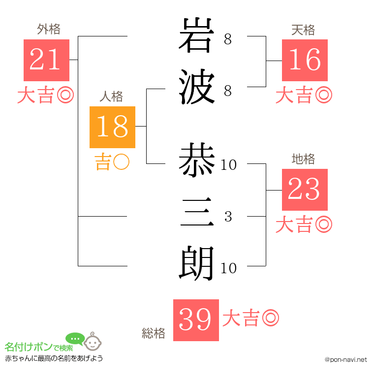 岩波 恭三朗さんの姓名判断結果