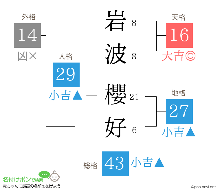 岩波 櫻好さんの姓名判断結果
