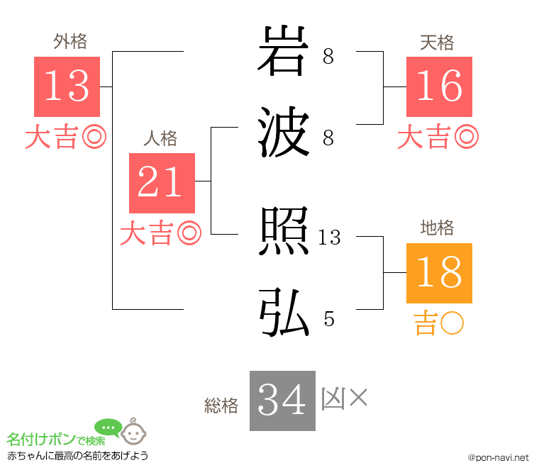 岩波 照弘さんの姓名判断結果