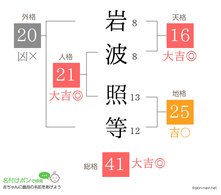 岩波 照等さんの姓名判断結果