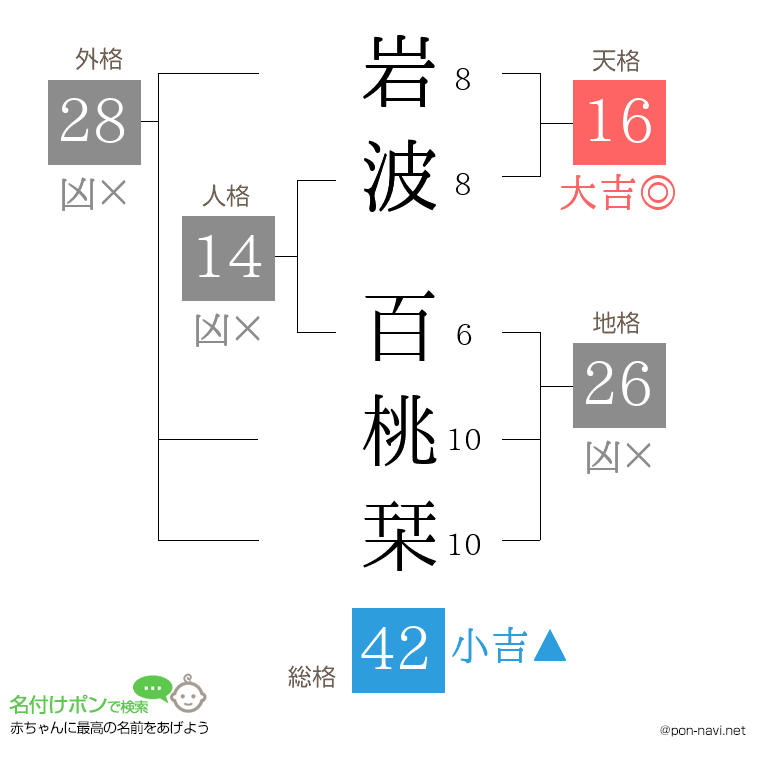 岩波 百桃栞さんの姓名判断結果