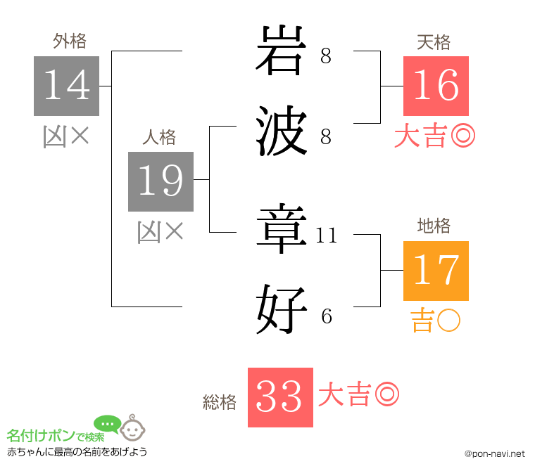 岩波 章好さんの姓名判断結果
