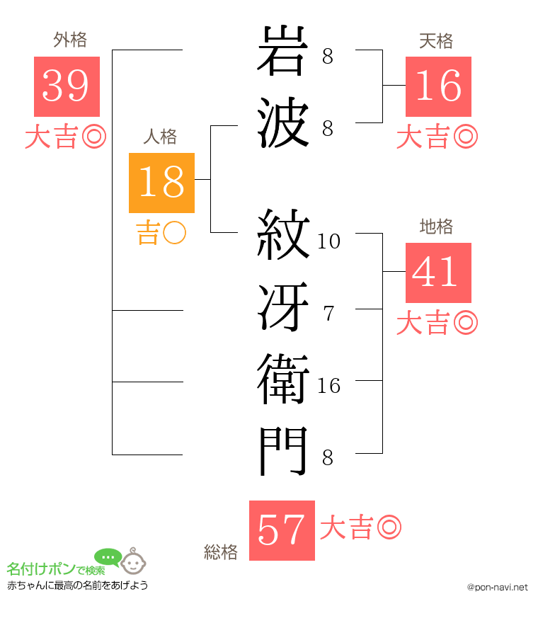 岩波 紋冴衛門さんの姓名判断結果