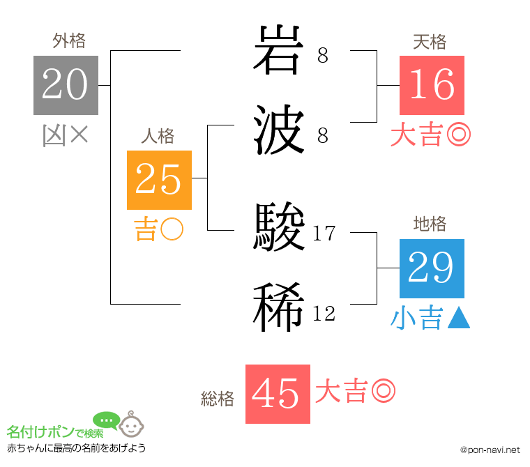 岩波 駿稀さんの姓名判断結果