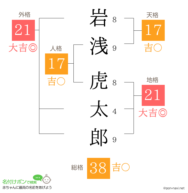 岩浅 虎太郎さんの姓名判断結果