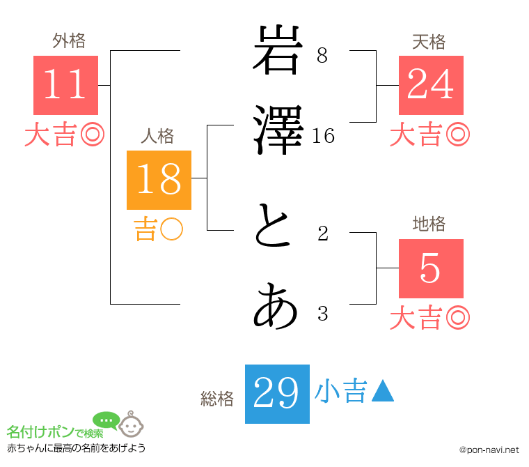 岩澤 とあさんの姓名判断結果