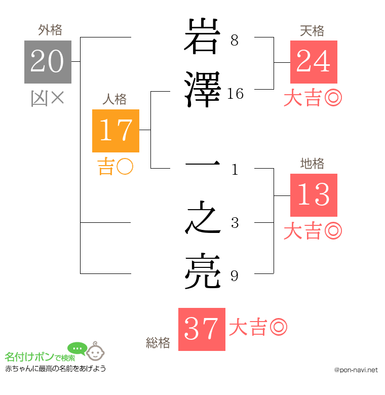 岩澤 一之亮さんの姓名判断結果