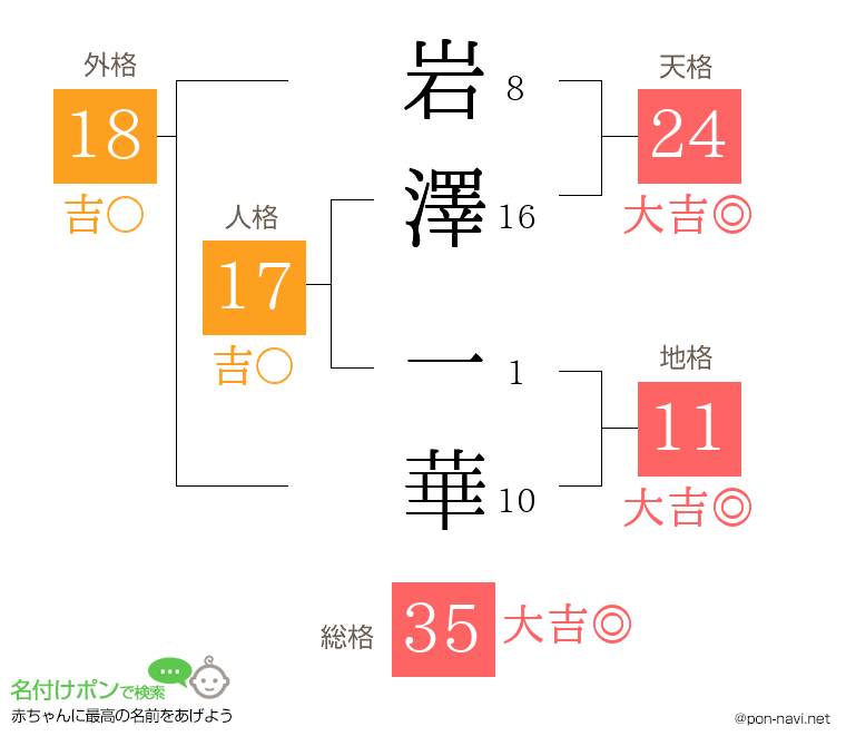 岩澤 一華さんの姓名判断結果