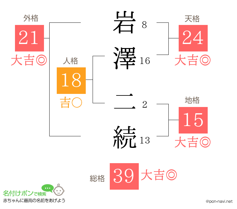 岩澤 二続さんの姓名判断結果