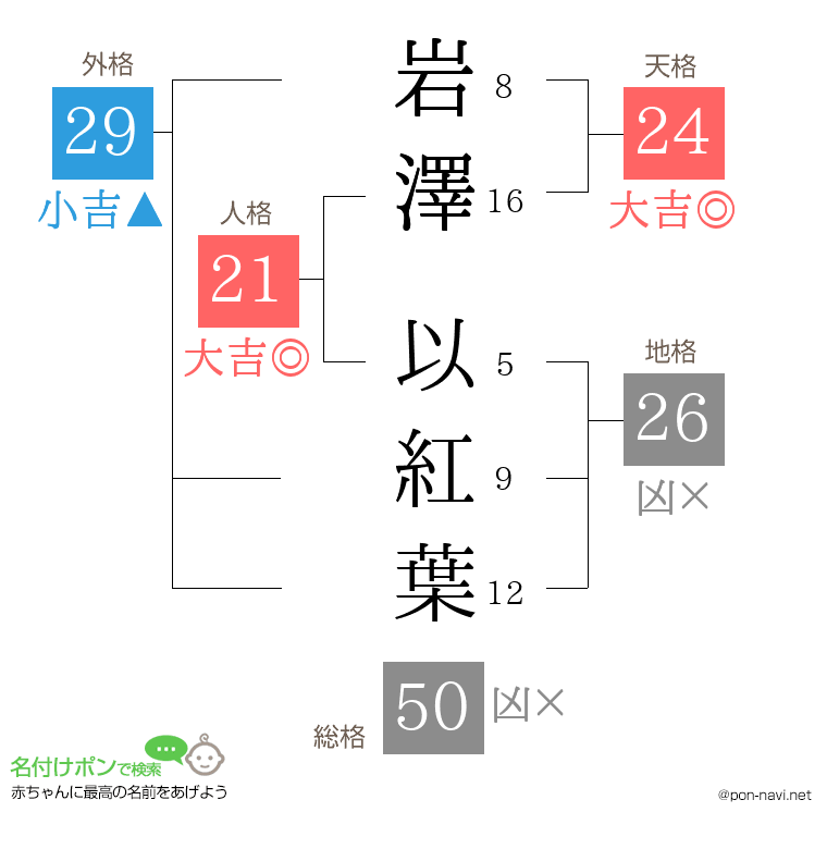 岩澤 以紅葉さんの姓名判断結果