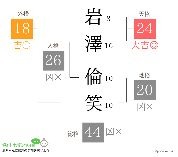 岩澤 倫笑さんの姓名判断結果