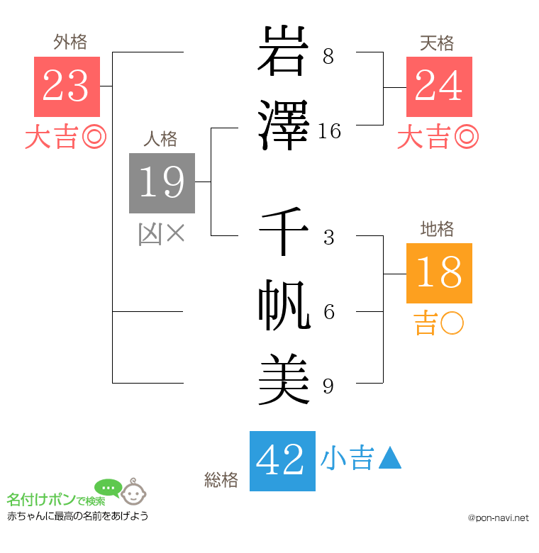 岩澤 千帆美さんの姓名判断結果