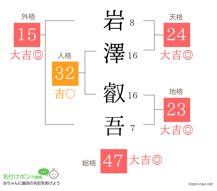 岩澤 叡吾さんの姓名判断結果