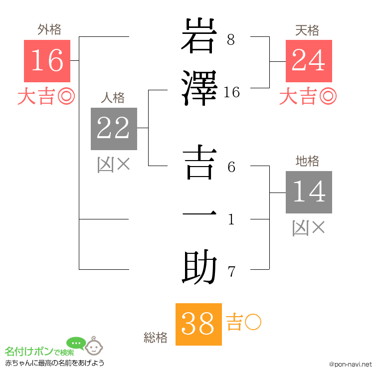 岩澤 吉一助さんの姓名判断結果