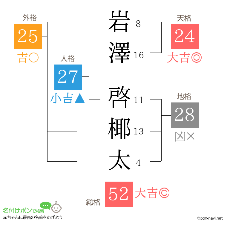岩澤 啓椰太さんの姓名判断結果