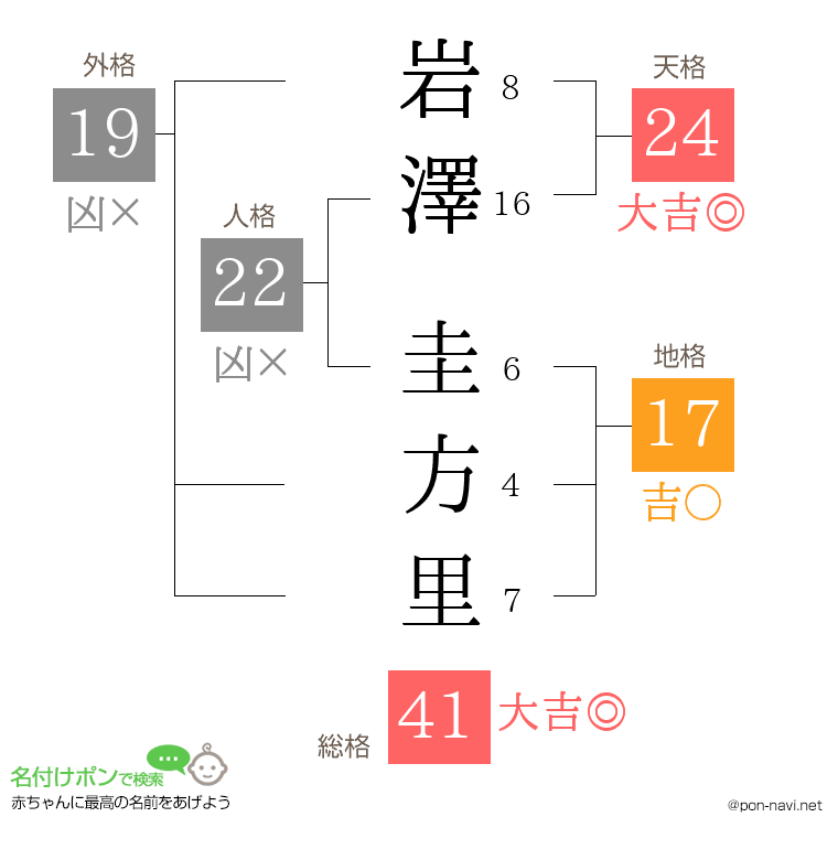 岩澤 圭方里さんの姓名判断結果