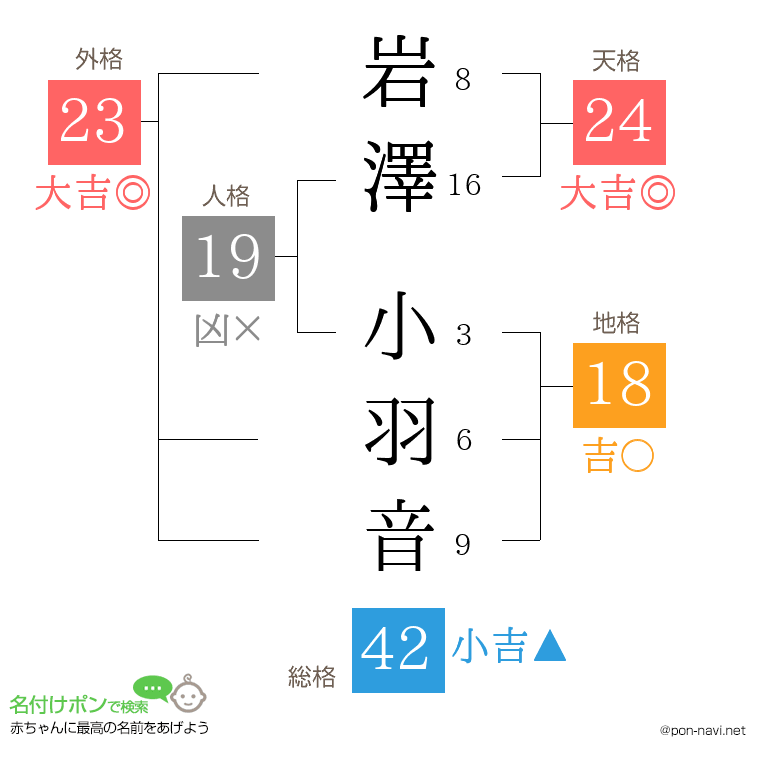 岩澤 小羽音さんの姓名判断結果