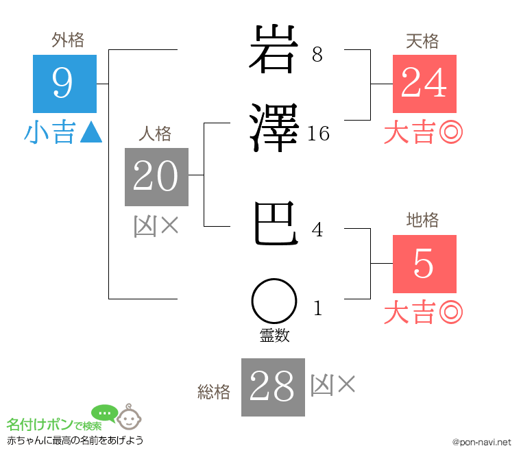 岩澤 巴さんの姓名判断結果