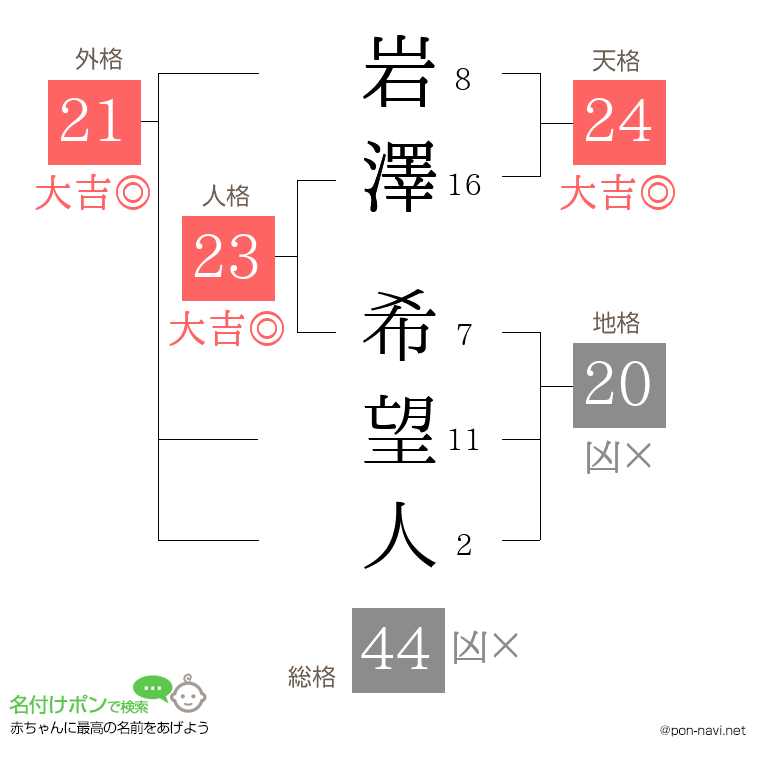 岩澤 希望人さんの姓名判断結果