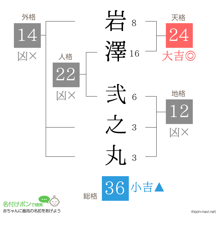 岩澤 弐之丸さんの姓名判断結果