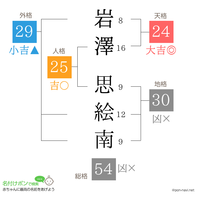 岩澤 思絵南さんの姓名判断結果