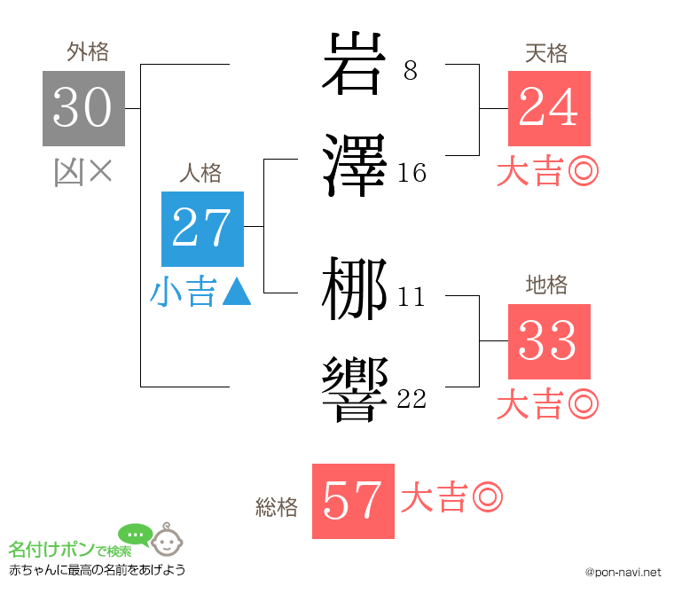 岩澤 梛響さんの姓名判断結果