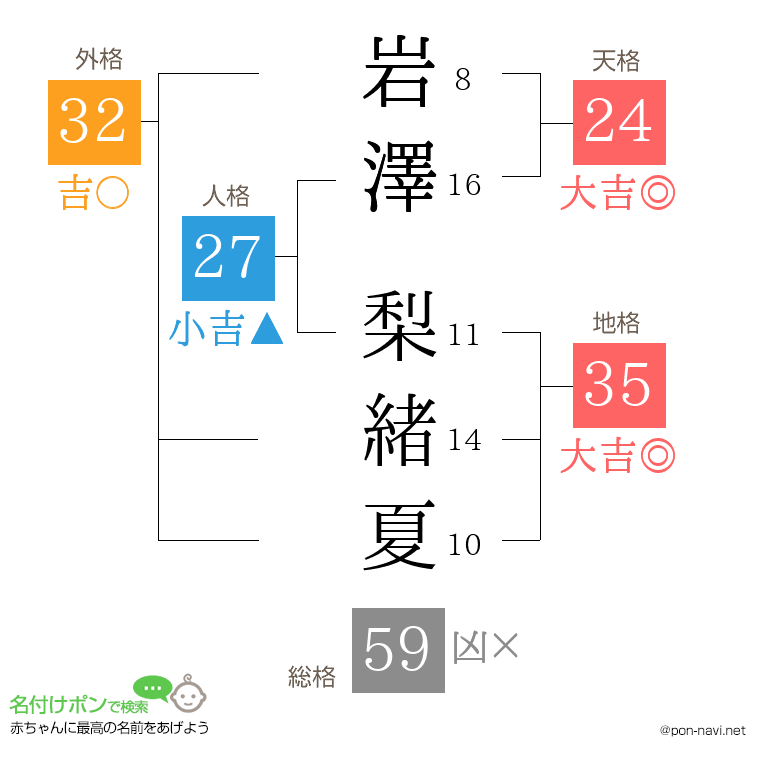 岩澤 梨緒夏さんの姓名判断結果