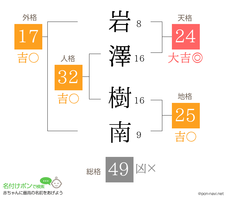 岩澤 樹南さんの姓名判断結果