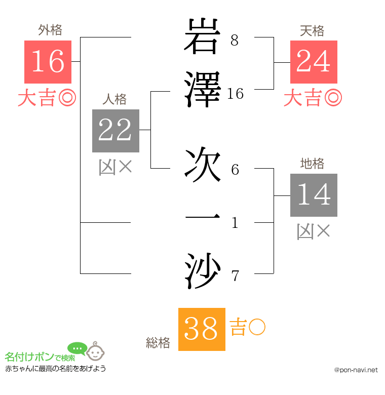 岩澤 次一沙さんの姓名判断結果