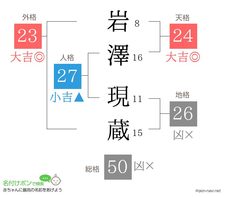 岩澤 現蔵さんの姓名判断結果