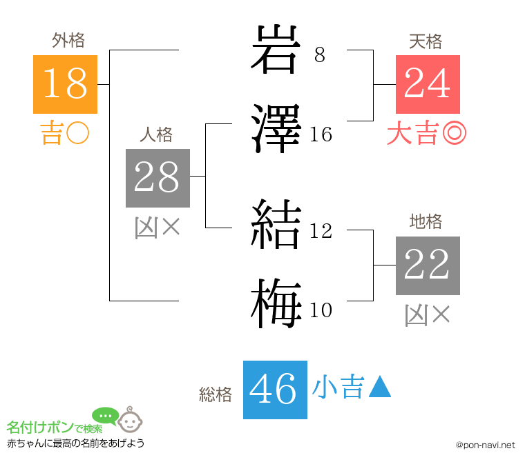 岩澤 結梅さんの姓名判断結果