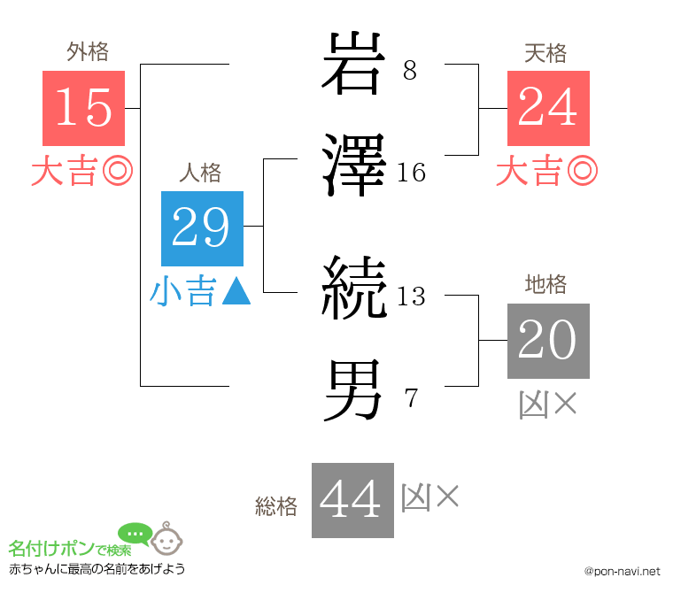岩澤 続男さんの姓名判断結果