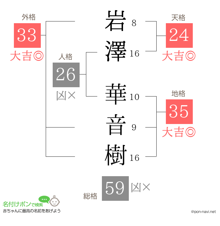 岩澤 華音樹さんの姓名判断結果