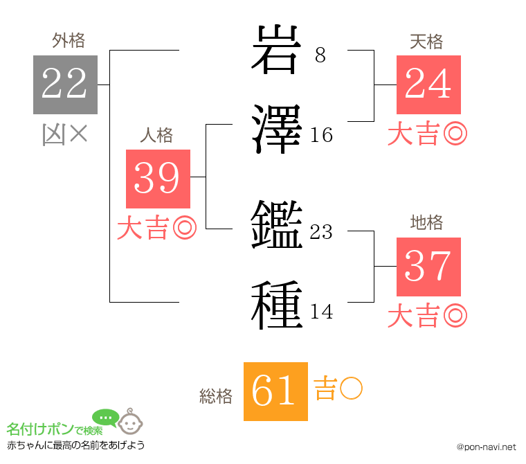 岩澤 鑑種さんの姓名判断結果
