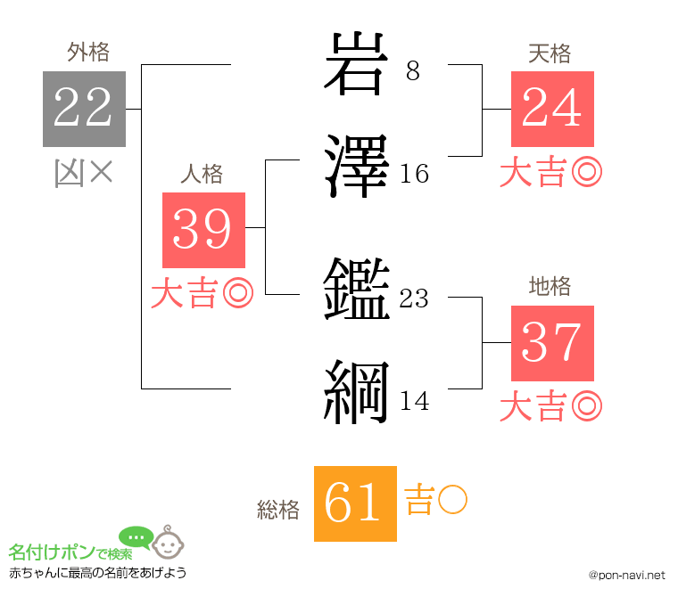 岩澤 鑑綱さんの姓名判断結果