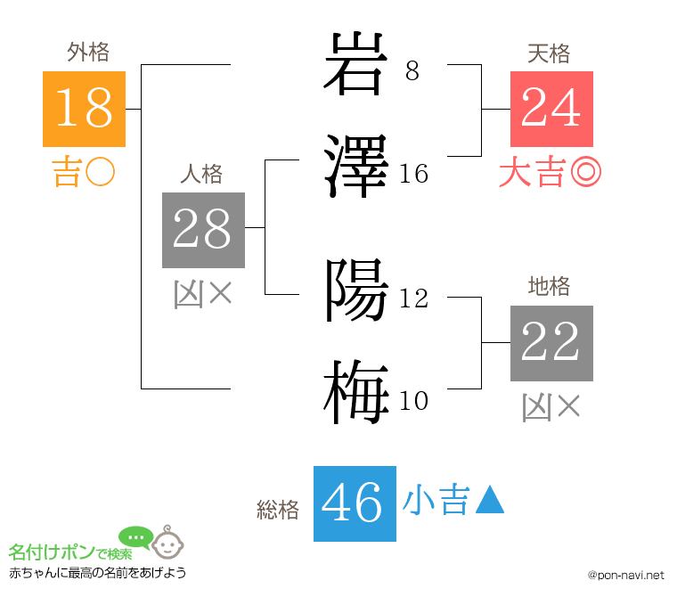 岩澤 陽梅さんの姓名判断結果