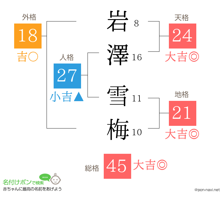 岩澤 雪梅さんの姓名判断結果