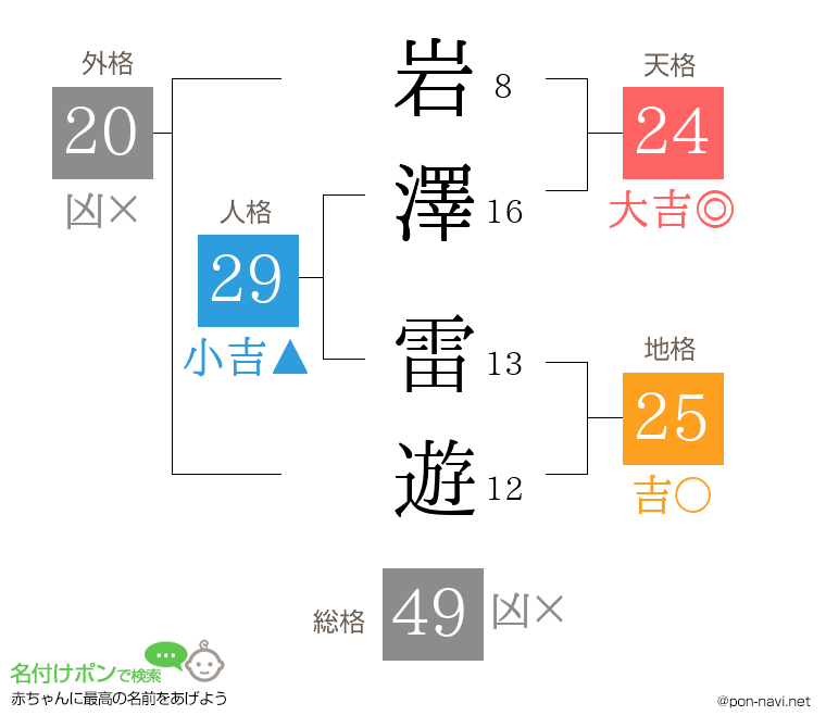 岩澤 雷遊さんの姓名判断結果