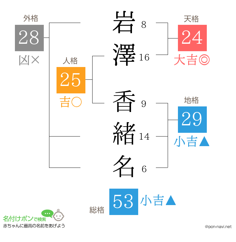 岩澤 香緒名さんの姓名判断結果