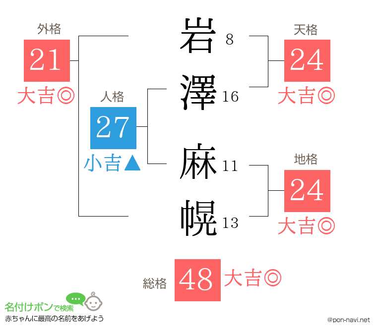 岩澤 麻幌さんの姓名判断結果