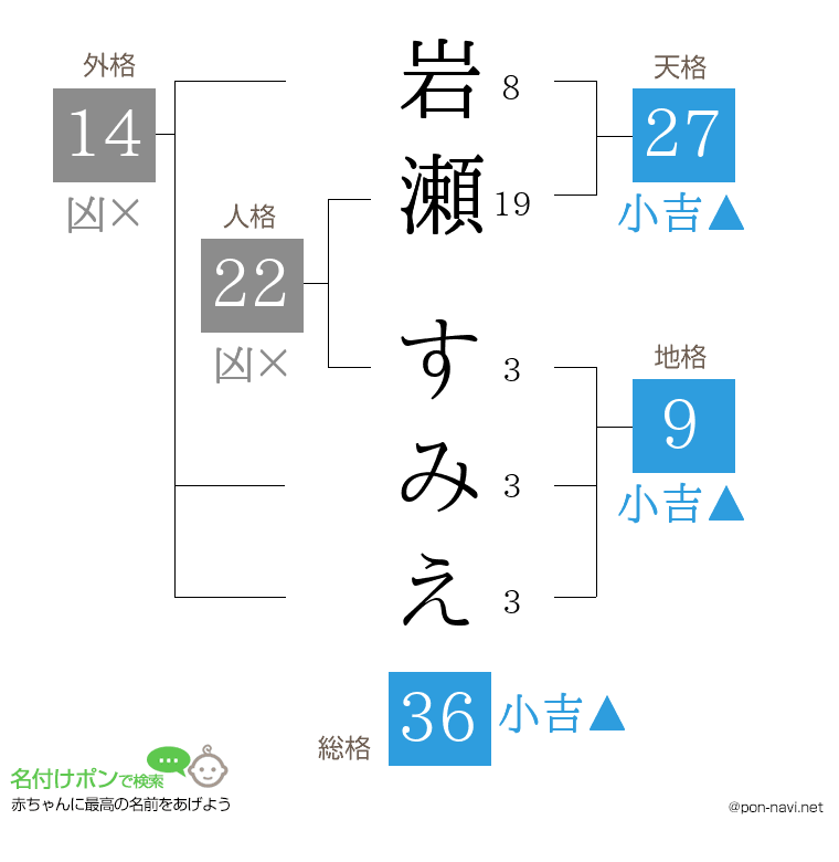 岩瀬 すみえさんの姓名判断結果