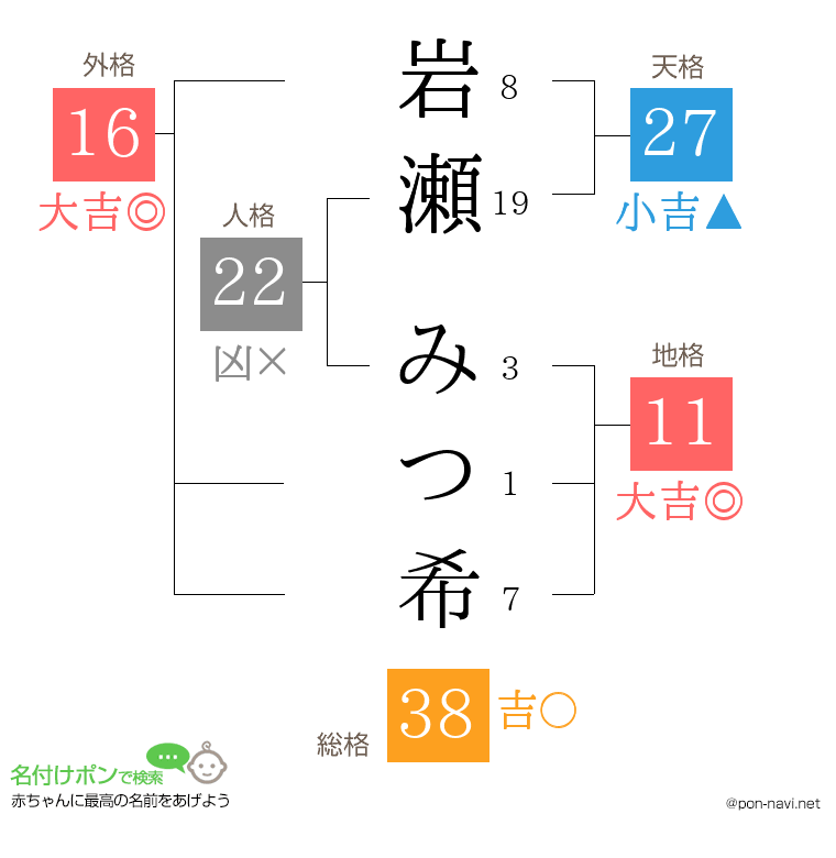 岩瀬 みつ希さんの姓名判断結果