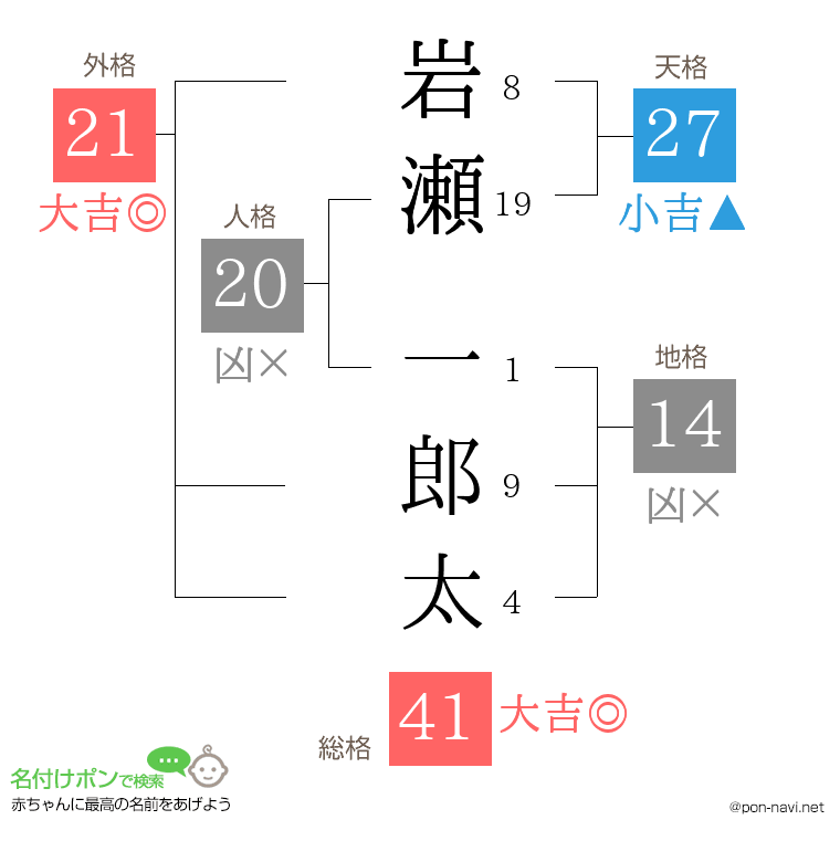 岩瀬 一郎太さんの姓名判断結果