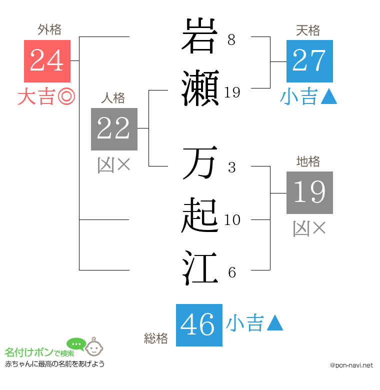 岩瀬 万起江さんの姓名判断結果