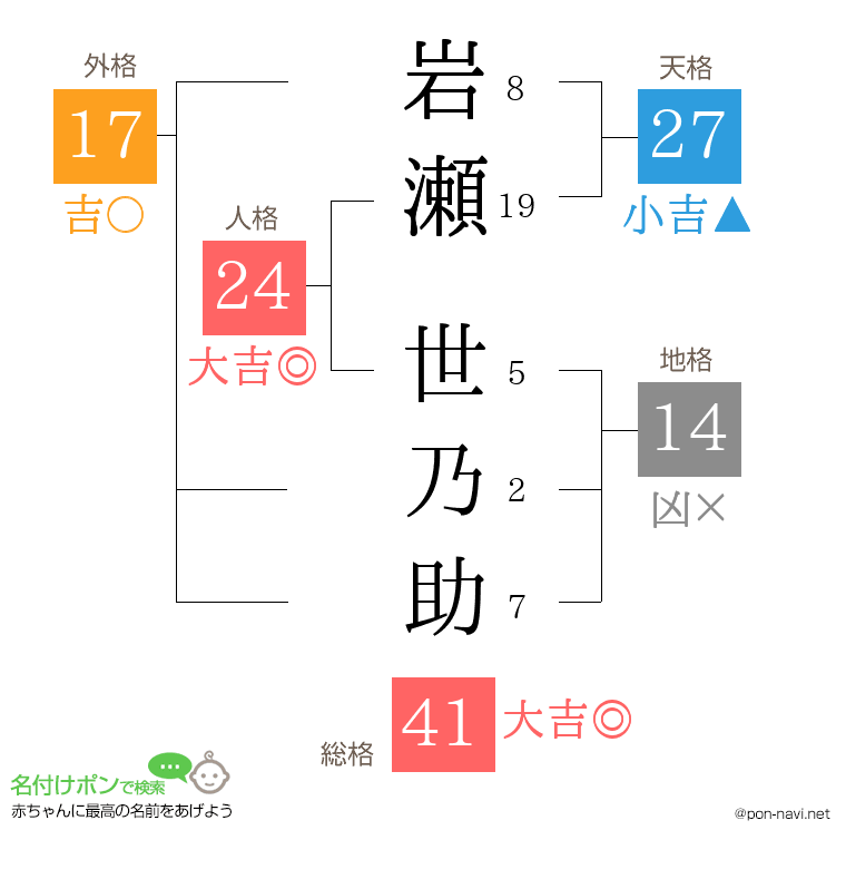 岩瀬 世乃助さんの姓名判断結果
