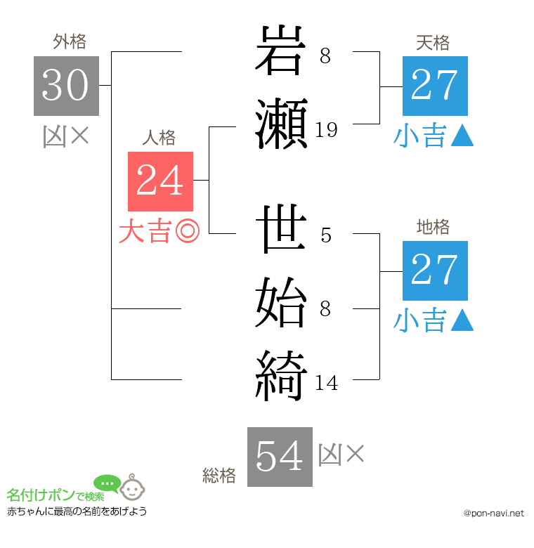 岩瀬 世始綺さんの姓名判断結果