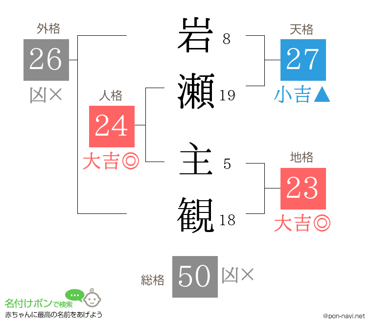 岩瀬 主観さんの姓名判断結果
