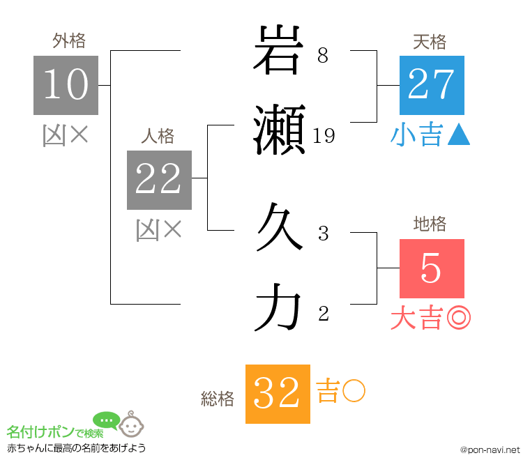 岩瀬 久力さんの姓名判断結果