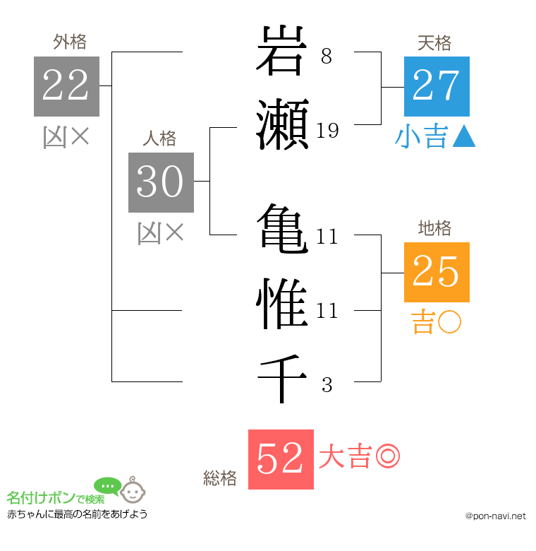 岩瀬 亀惟千さんの姓名判断結果